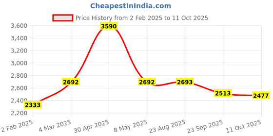 myntra.com Satwaa Men Ethnic Motifs Embroidered Sequinned Kurta satwaa Price History Graph from 2 Feb 2025 to 11 Oct 2025