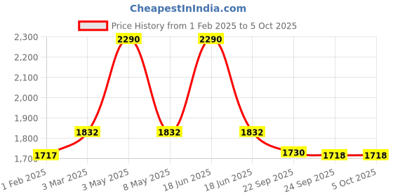 myntra.com Satwaa Men Ethnic Motifs Printed Nehru Jacket satwaa Price History Graph from 1 Feb 2025 to 4 Oct 2025