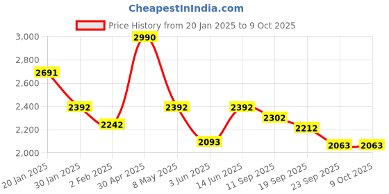 myntra.com Satwaa Men Ethnic Motifs Printed Thread Work Kurta satwaa Price History Graph from 20 Jan 2025 to 9 Oct 2025