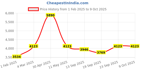 myntra.com Satwaa Men Ethnic Motifs Regular Sequinned Kurta with Trousers satwaa Price History Graph from 1 Feb 2025 to 8 Oct 2025