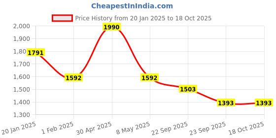 myntra.com Satwaa Men Ethnic Motifs Sequinned Kurta satwaa Price History Graph from 20 Jan 2025 to 18 Oct 2025
