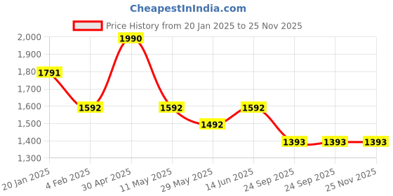 myntra.com Satwaa Men Ethnic Motifs Sequinned Kurta satwaa Price History Graph from 20 Jan 2025 to 24 Nov 2025