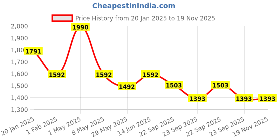 myntra.com Satwaa Men Ethnic Motifs Thread Work Kurta satwaa Price History Graph from 20 Jan 2025 to 19 Nov 2025