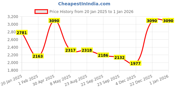 myntra.com Satwaa Men Floral Embroidered Thread Work Kurta satwaa Price History Graph from 20 Jan 2025 to 31 Dec 2025