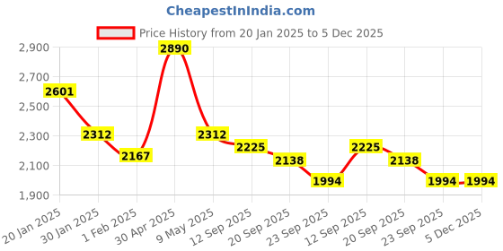 myntra.com Satwaa Men Floral Printed Thread Work Kurta satwaa Price History Graph from 20 Jan 2025 to 5 Dec 2025