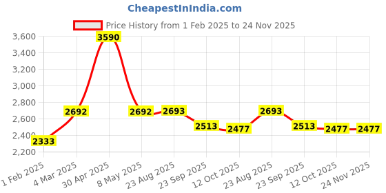 myntra.com Satwaa Men Floral Printed Thread Work Kurta satwaa Price History Graph from 1 Feb 2025 to 24 Nov 2025