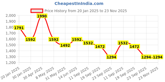 myntra.com Satwaa Men Geometric Printed Gotta Patti Kurta satwaa Price History Graph from 20 Jan 2025 to 22 Nov 2025