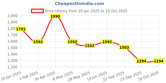 myntra.com Satwaa Men Geometric Printed Kurta satwaa Price History Graph from 20 Jan 2025 to 15 Oct 2025