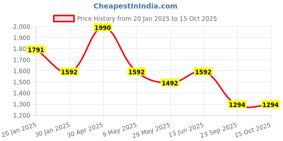 myntra.com Satwaa Men Geometric Printed Kurta satwaa Price History Graph from 20 Jan 2025 to 14 Oct 2025