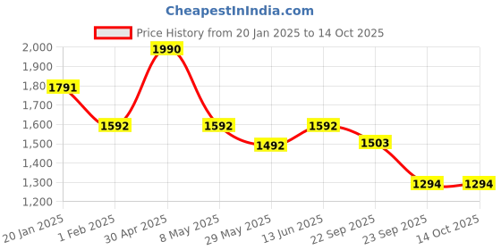 myntra.com Satwaa Men Geometric Printed Sequinned Anarkali Kurta satwaa Price History Graph from 20 Jan 2025 to 14 Oct 2025