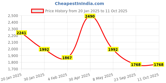 myntra.com Satwaa Men Geometric Printed Sequinned Pathani Kurta satwaa Price History Graph from 20 Jan 2025 to 10 Oct 2025