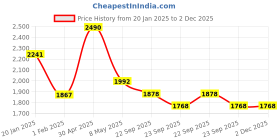 myntra.com Satwaa Men Geometric Printed Thread Work Kurta satwaa Price History Graph from 20 Jan 2025 to 2 Dec 2025