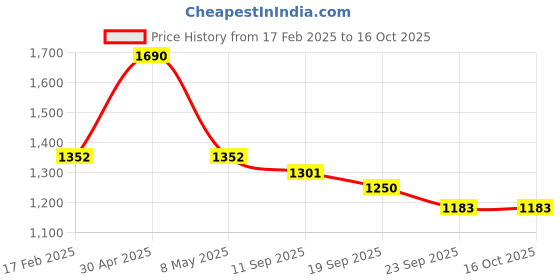 myntra.com Satwaa Men Kurta satwaa Price History Graph from 17 Feb 2025 to 16 Oct 2025