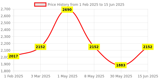 myntra.com Satwaa Men Linen Nehru Jacket satwaa Price History Graph from 1 Feb 2025 to 15 Jun 2025