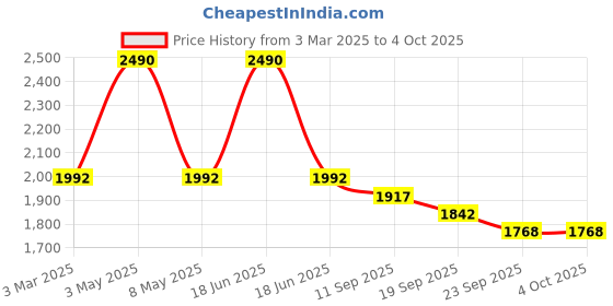 myntra.com Satwaa Men Linen Nehru Jacket satwaa Price History Graph from 3 Mar 2025 to 4 Oct 2025
