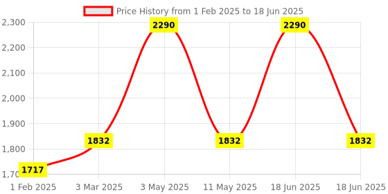 myntra.com Satwaa Men Printed Nehru Jacket satwaa Price History Graph from 1 Feb 2025 to 18 Jun 2025