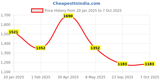 myntra.com Satwaa Men Quirky Thread Work Pathani Kurta satwaa Price History Graph from 20 Jan 2025 to 6 Oct 2025