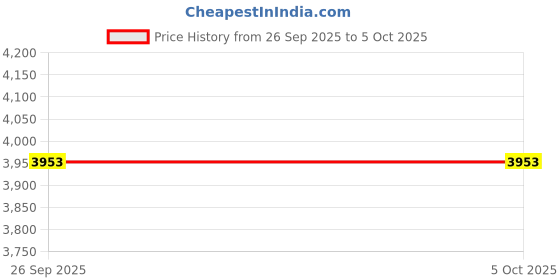 myntra.com Satwaa Men Regular Kurta with Trousers satwaa Price History Graph from 26 Sep 2025 to 4 Oct 2025