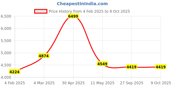 myntra.com Satwaa Men Regular Sequinned Kurta with Trousers satwaa Price History Graph from 4 Feb 2025 to 7 Oct 2025