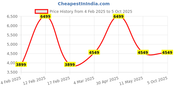 myntra.com Satwaa Men Regular Sequinned Kurta with Trousers satwaa Price History Graph from 4 Feb 2025 to 5 Oct 2025