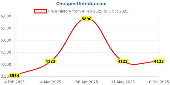 myntra.com Satwaa Men Regular Thread Work Kurta with Trousers satwaa Price History Graph from 4 Feb 2025 to 6 Oct 2025