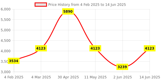 myntra.com Satwaa Men Regular Thread Work Kurta with Trousers satwaa Price History Graph from 4 Feb 2025 to 14 Jun 2025