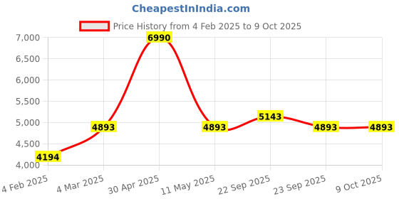 myntra.com Satwaa Men Regular Thread Work Kurta with Trousers satwaa Price History Graph from 4 Feb 2025 to 9 Oct 2025