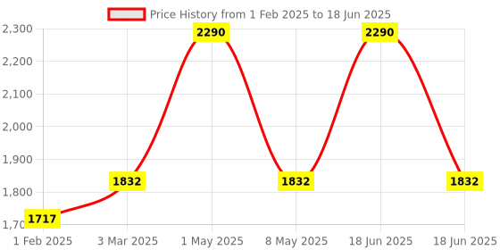 myntra.com Satwaa Men Solid Nehru Jacket satwaa Price History Graph from 1 Feb 2025 to 18 Jun 2025