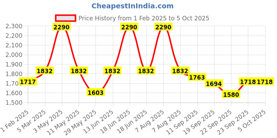 myntra.com Satwaa Men Solid Nehru Jacket satwaa Price History Graph from 1 Feb 2025 to 4 Oct 2025