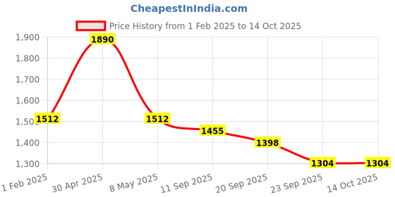 myntra.com Satwaa Men Thread Work Khadi Kurta satwaa Price History Graph from 1 Feb 2025 to 13 Oct 2025