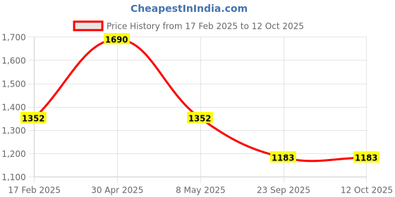 myntra.com Satwaa Men Thread Work Kurta satwaa Price History Graph from 17 Feb 2025 to 11 Oct 2025