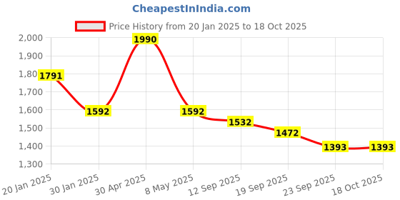 myntra.com Satwaa Men Thread Work Kurta satwaa Price History Graph from 20 Jan 2025 to 17 Oct 2025