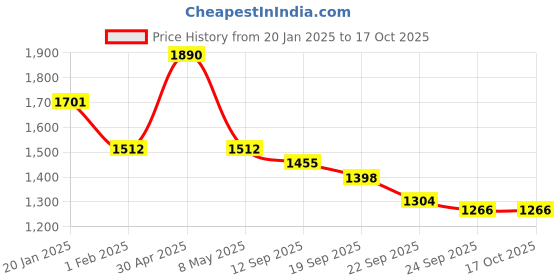 myntra.com Satwaa Men Thread Work Kurta satwaa Price History Graph from 20 Jan 2025 to 16 Oct 2025