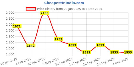 myntra.com Satwaa Men Thread Work Kurta satwaa Price History Graph from 20 Jan 2025 to 4 Dec 2025