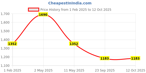 myntra.com Satwaa Men Thread Work Kurta satwaa Price History Graph from 1 Feb 2025 to 11 Oct 2025
