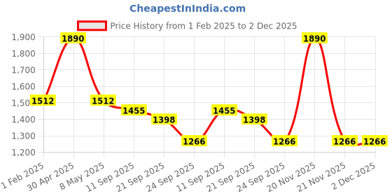 myntra.com Satwaa Men Thread Work Kurta satwaa Price History Graph from 1 Feb 2025 to 1 Dec 2025