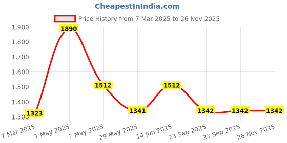myntra.com Satwaa Ombre Dyed Thread Work Mandarin Collar Cotton Straight Kurta satwaa Price History Graph from 7 Mar 2025 to 26 Nov 2025