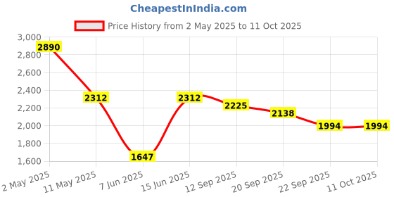 myntra.com Satwaa Shirt Collar Double Pocket Pathani Kurta with Trousers satwaa Price History Graph from 2 May 2025 to 11 Oct 2025