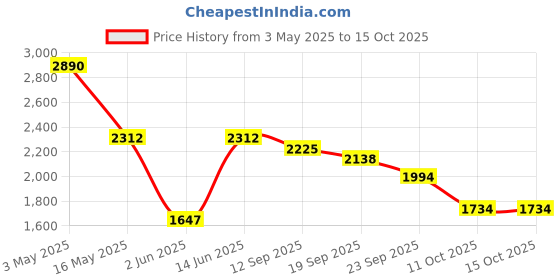 myntra.com Satwaa Shirt Collar Single Pocket Pathani Kurta with Trousers satwaa Price History Graph from 3 May 2025 to 14 Oct 2025