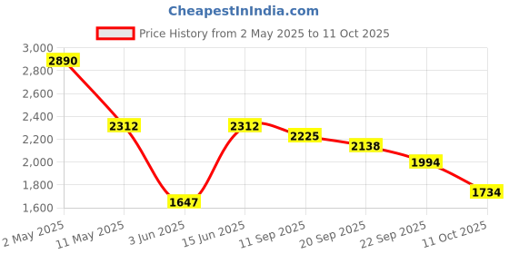 myntra.com Satwaa Shirt Collar Single Pocket Pathani Kurta with Trousers satwaa Price History Graph from 2 May 2025 to 11 Oct 2025