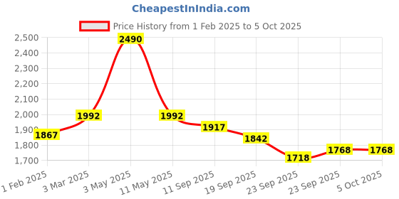 myntra.com Satwaa Solid Linen Nehru Jacket satwaa Price History Graph from 1 Feb 2025 to 4 Oct 2025