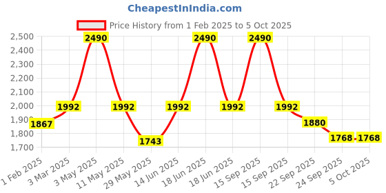 myntra.com Satwaa Solid Linen Nehru Jacket satwaa Price History Graph from 1 Feb 2025 to 5 Oct 2025
