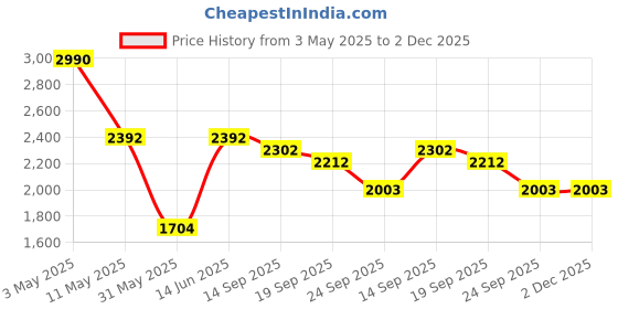myntra.com Satwaa Striped Thread Work Shirt Collar Pathani Kurta with Trousers satwaa Price History Graph from 3 May 2025 to 2 Dec 2025