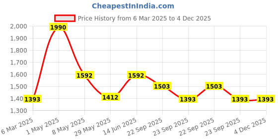 myntra.com Satwaa Woven Design Mandarin Collar Cotton Straight Kurta satwaa Price History Graph from 6 Mar 2025 to 4 Dec 2025