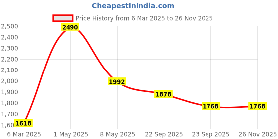 myntra.com Satwaa Yoke Design Mandarin Collar Cotton Straight Kurta satwaa Price History Graph from 6 Mar 2025 to 25 Nov 2025