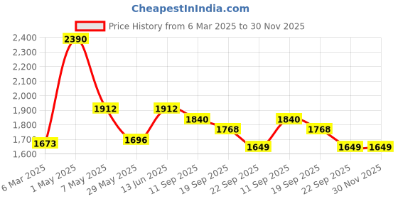myntra.com Satwaa Yoke Design Mandarin Collar Thread Work Cotton Silk Straight Kurta satwaa Price History Graph from 6 Mar 2025 to 30 Nov 2025