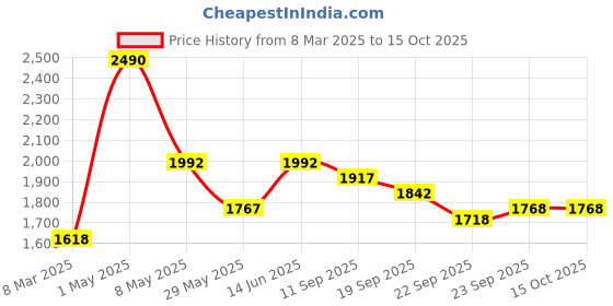 myntra.com Satwaa Yoke Design Mandarin Collar Thread Work Cotton Straight Kurta satwaa Price History Graph from 8 Mar 2025 to 14 Oct 2025