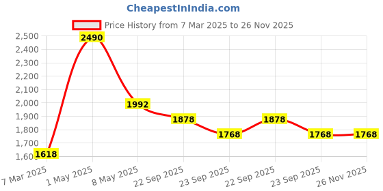 myntra.com Satwaa Yoke Design Mandarin Collar Thread Work Cotton Straight Kurta satwaa Price History Graph from 7 Mar 2025 to 26 Nov 2025