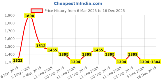 myntra.com Satwaa Yoke Design Mandarin Collar Thread Work Cotton Straight Kurta satwaa Price History Graph from 6 Mar 2025 to 15 Dec 2025