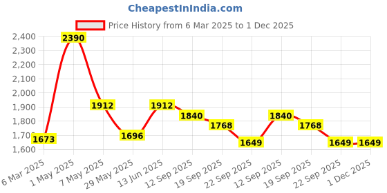 myntra.com Satwaa Yoke Design Thread Work Mandarin Collar Cotton Silk Straight Kurta satwaa Price History Graph from 6 Mar 2025 to 1 Dec 2025